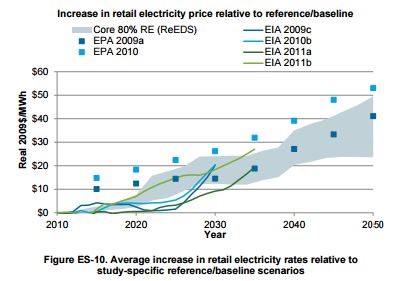 retail energy costs