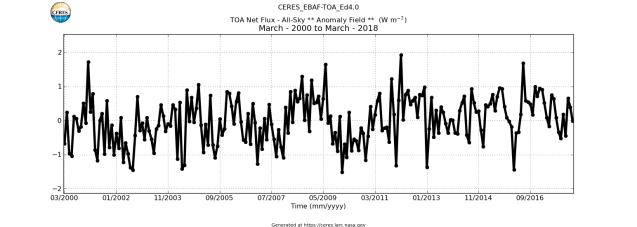 CERES_EBAF-TOA_Ed4.0_anom_TOA_Net_Flux-All-Sky_March-2000toMarch-2018